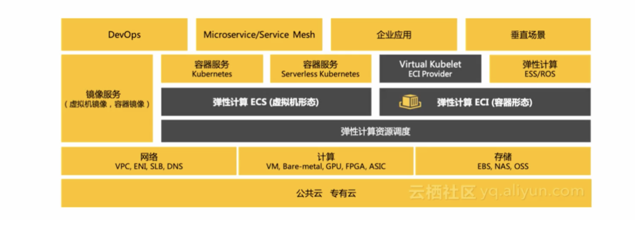 ACP云原生容器工程师- ECI介绍- eryoung2 - 博客园